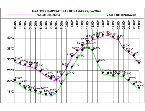 672.-COMPARATIVA HORARIA TEMPERATURAS